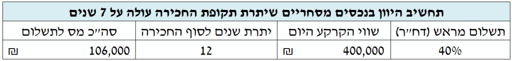 שמאי רשות מקרקעי שיראל