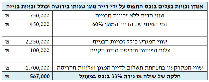 זכויות בנייה וירושה דייר מוגן