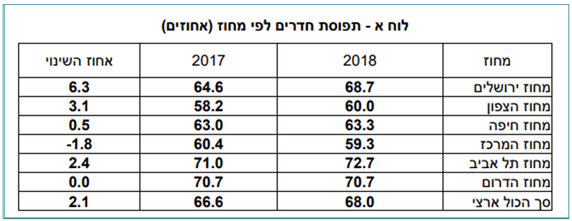 סטטיסטיקה מלון שמאי מקרקעין