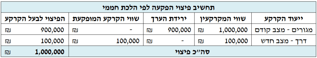 שמאי מקרקעין