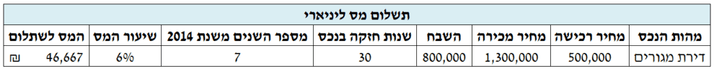 שמאי מקרקעין בפתח תקווה