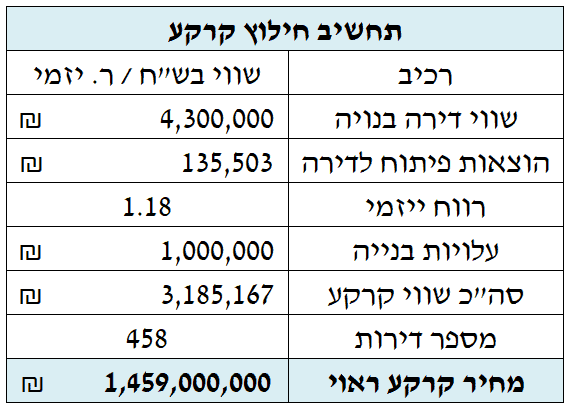 real estate appraiser in Israel