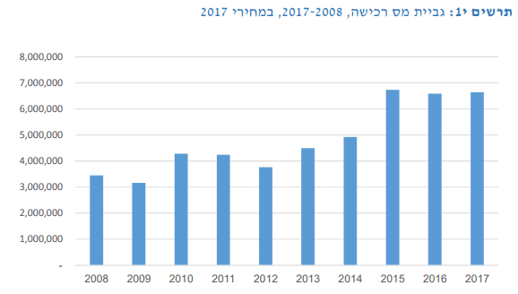 מיסוי מקרקעין