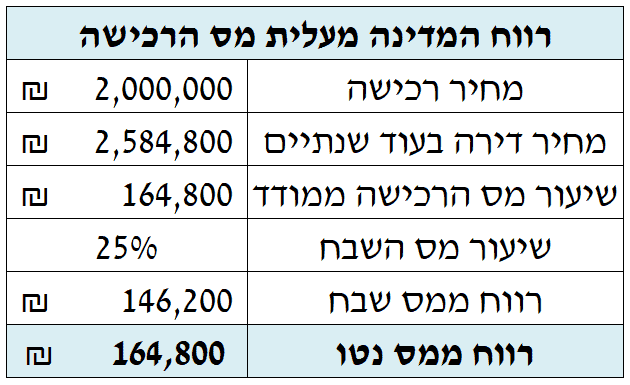 שמאי דירות