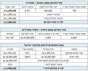שמאי התחדשות עירונית ירושלים
