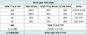 שמאי מקרקעין רמת גן היטל השבחה