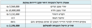 שמאי מקרקעין רמת גן דייר מוגן
