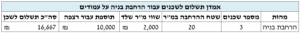 שמאי מקרקעין הערכת עלויות בנייה