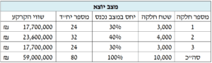 מצב יוצא ללא תשלומי איזון שמאי מקרקעין בירושלים