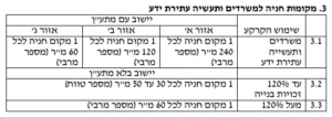 בדיקת כדאיות כלכלית תקן חניה שמאי מקרקעין